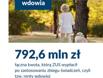 2025-07-07_ZUS 1 mln wniosków o rentę wdowią; kolejne wypłaty trafiły do…